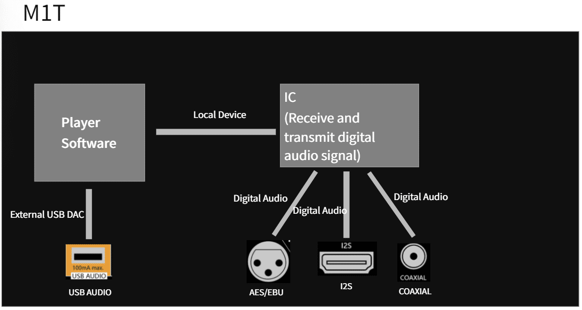 Beschreibung der internen Umgebung des Audioausgangs des M1 T-Geräts