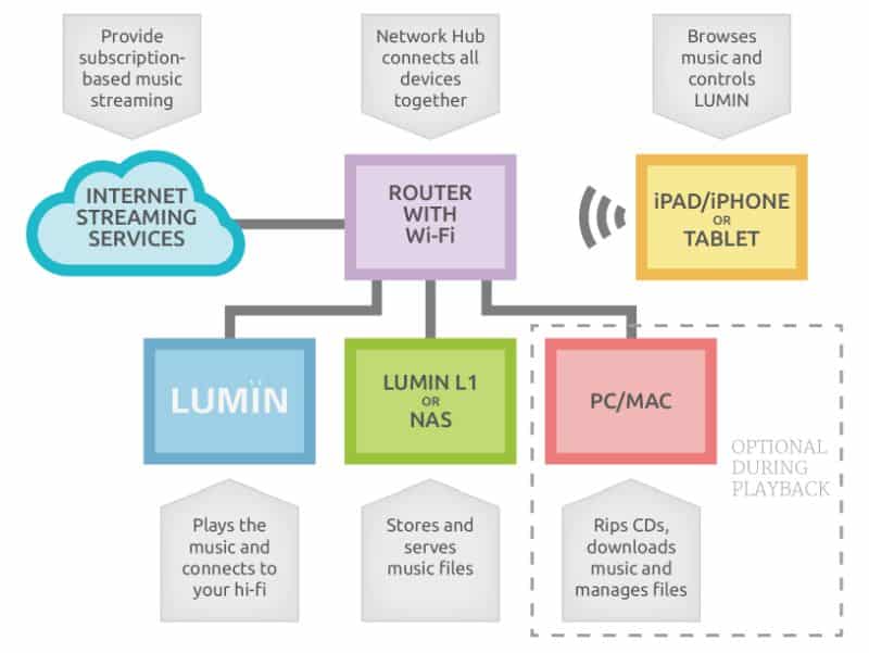 lumin-benutzeranleitung-1-3-netzwerkkonfiguration-illustration